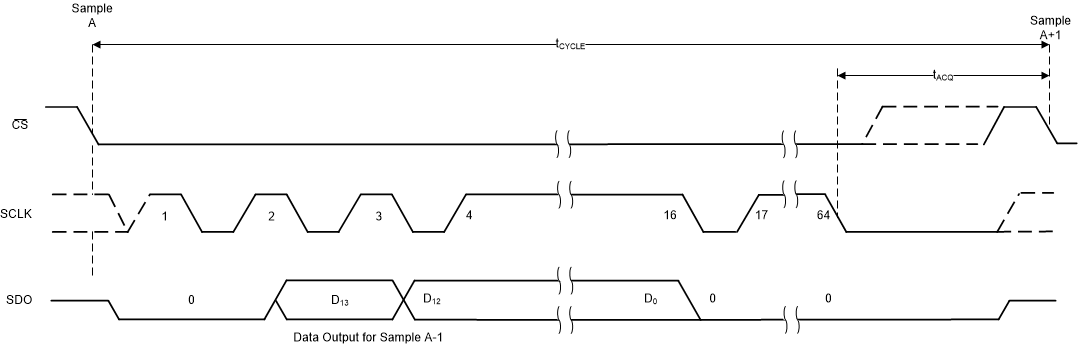 ADS7056 tim_cal_64clk_revB_sbas769.gif