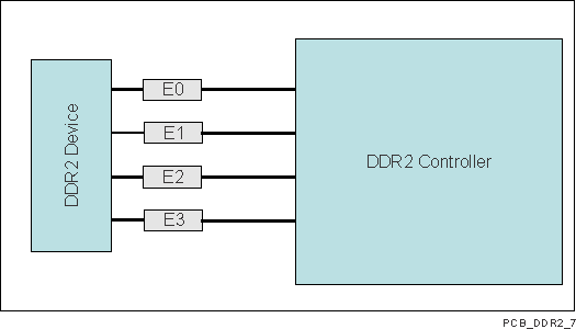 DM505 SPRS949_PCB_DDR2_7.gif