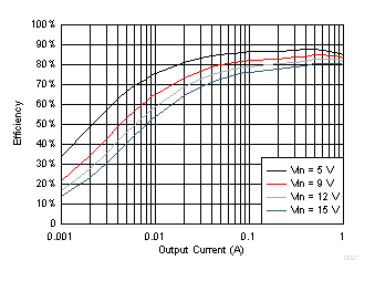 TPS561201 VOUT = 1.05 V, Efficiency L = 2.2 µH GUID-40775B76-63DA-49FF-B20A-8BB7DA95FD46-low.gif