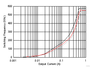 TPS561201 Switching Frequency vs Output Current GUID-F3A41166-3266-44B9-A954-3313EB791177-low.gif