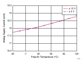 ADS8578S D053_SBAS825.gif