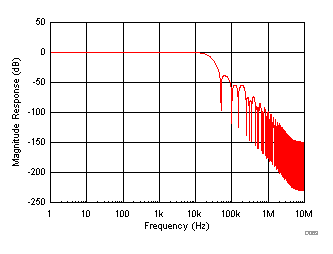 ADS8586S D069_SBAS642.gif