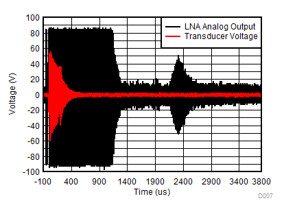 针对 LNA 后 35cm 处物体的接收器 AFE 输出 GUID-3FE0C22D-A8D6-47BE-BB35-88BDE057908B-low.gif