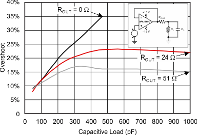 OPA1641-Q1 OPA1642-Q1 tc_sm_sig_ovrsht_cload_01_bos791.gif