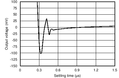 TLV9061 TLV9062 TLV9064 大信号建立时间(负) TLV9061 TLV9062 TLV9064 大信号建立时间(负)