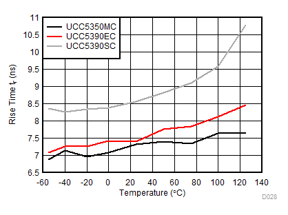 UCC5310 UCC5320 UCC5350 UCC5390 Rise Time vs Temperature GUID-3DC78EAA-1DCD-4DE6-8869-919AC118DC5E-low.gif