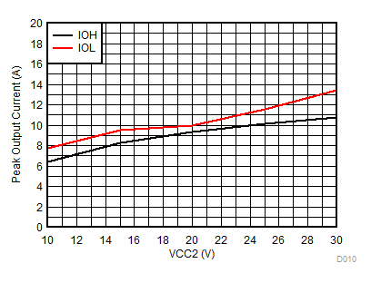 UCC5310 UCC5320 UCC5350 UCC5390 UCC5350SBD Output-High Drive Current vs Output Voltage GUID-74528141-12C8-4D87-BB68-F59CD658D204-low.gif
