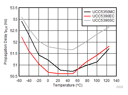 UCC5310 UCC5320 UCC5350 UCC5390 Propagation Delay tPLH vs Temperature GUID-FE9396AC-2153-4FAB-AA69-0736C5949409-low.gif