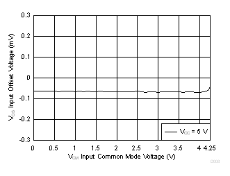 LMV722-Q1 D008_SLOS969.gif
