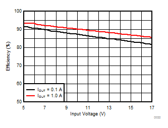 TPS82150 D022_SLVSDN4.gif