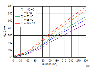 TLV743P D024_sbvs235.gif