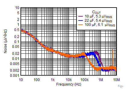 TPS7A92 Figure11-NoisevsFreqvsCout.gif