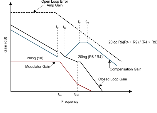 TPS43331-Q1 type3_bode_plots_lvsa38.gif