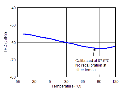 THD vs Temperature Calibration at 87.5°C Only GUID-5346E0E2-B2FF-4CF8-AA8B-A2AF55082C93-low.gif
