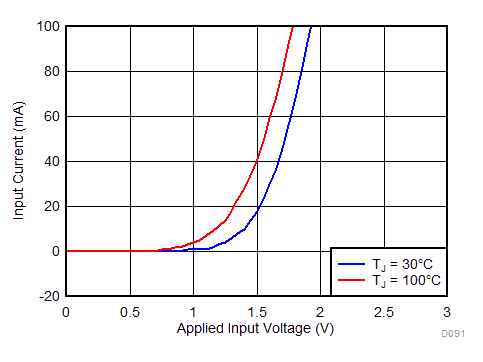 ESD Diode Current GUID-816C19E6-4D02-4FAB-9F1E-BBB67854D84F-low.gif