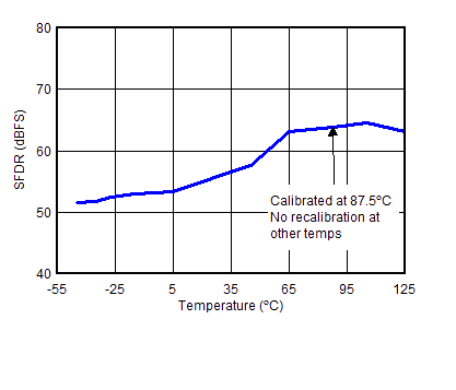 SFDR vs Temperature Calibration at 87.5°C Only GUID-A103567F-DCB4-4D25-A471-C20D0CC08EE3-low.gif