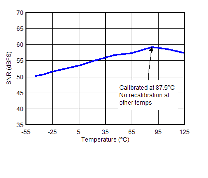 SNR vs Temperature Calibration at 87.5°C Only GUID-C6CE73CE-7C4B-4D25-A61A-0034A9675CAC-low.gif