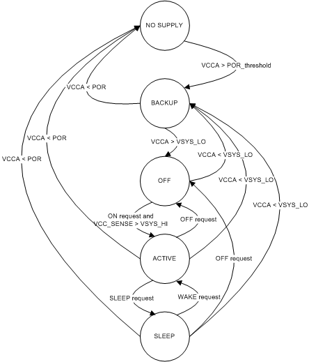 TPS65917-Q1 PWR_FSM_SLVSCO4.gif