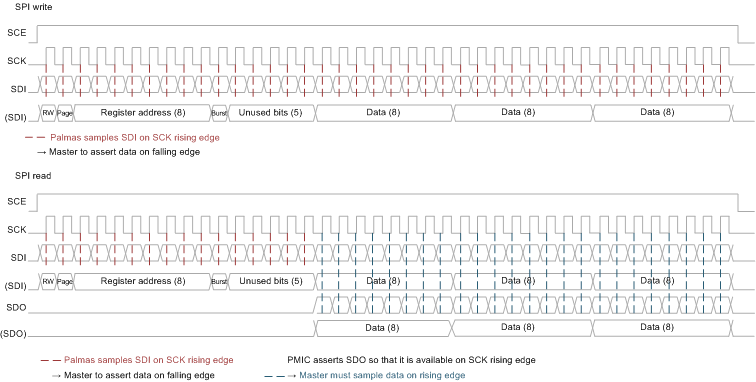 TPS65917-Q1 SPI_burst_timings_SLVSCO4.gif
