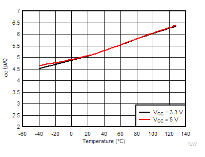 TLV7011 TLV7021 TLV7012 TLV7022 TLV70xx-tc15-icc-v-temperature-snvsax0.gif