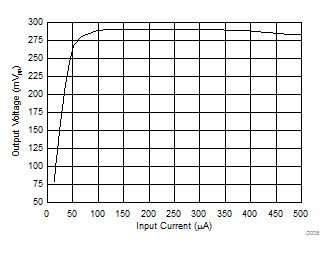 ONET2804TLP D005_sbas796.gif