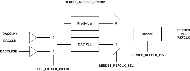 DAC38RF82 DAC38RF89 reference_clock_of_SerDes_SLASEA3.gif