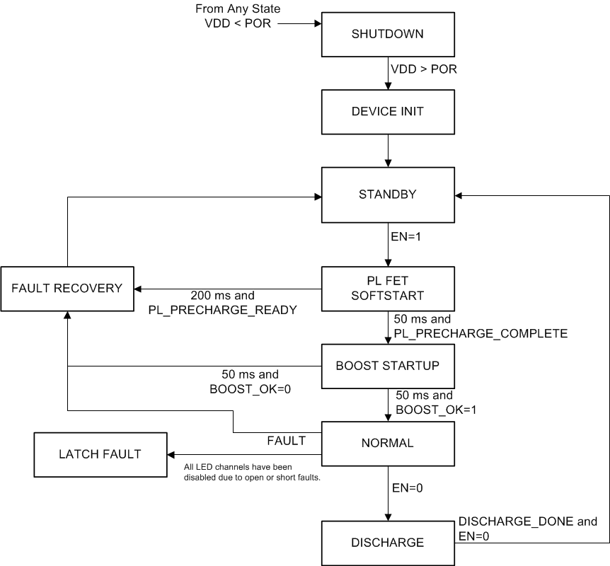 LP8863-Q1 state_machine_snvsab6.gif