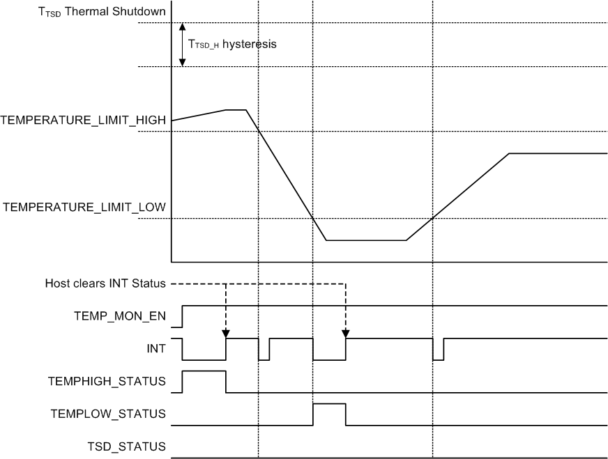 LP8863-Q1 temp_window_diagram_03_snvsab6.gif