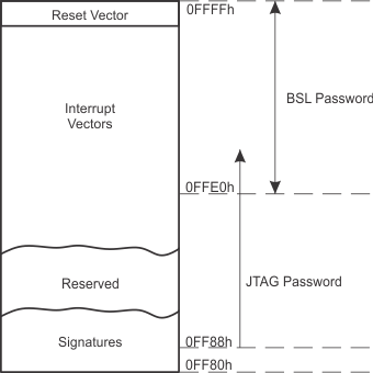 MSP430FR6047 MSP430FR60471 MSP430FR6045 MSP430FR6037 MSP430FR60371 MSP430FR6035 Interrupts_Signatures_Passwords.gif