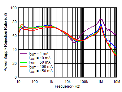 TPS7A39 正 PSRR 与频率和 IOUTP 间的关系