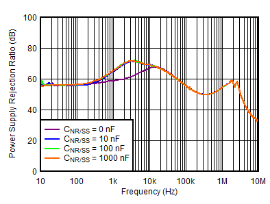 TPS7A39 负 PSRR 与频率和 CNR/SS 间的关系