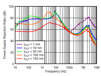 TPS7A39 负 PSRR 与频率和 IOUTN 间的关系