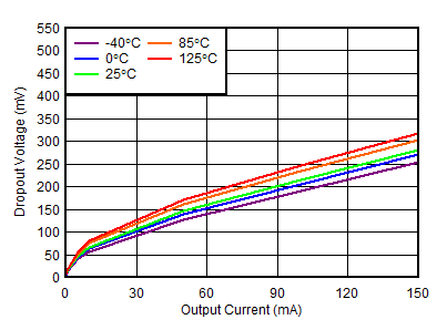 TPS7A39 负稳压器压降电压与输出电流间的关系