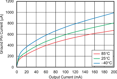 TLV742P tc_ignd-iout_28v_bvs244.gif
