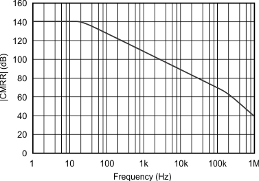 INA210-Q1 INA211-Q1 INA212-Q1 INA213-Q1 INA214-Q1 INA215-Q1 共模抑制比与频率间的关系 GUID-02B99007-3C82-45F2-8280-CBCDF0B50287-low.gif