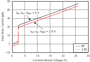 INA210-Q1 INA211-Q1 INA212-Q1 INA213-Q1 INA214-Q1 INA215-Q1 电源电压 = 5V 时,输入偏置电流与共模电压间的关系 GUID-214282E7-F452-41C2-8F07-EC7B68AA03DF-low.gif