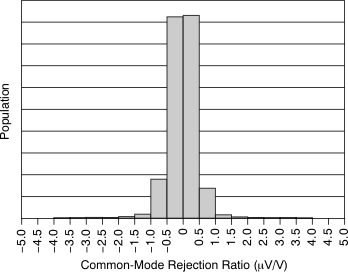 INA210-Q1 INA211-Q1 INA212-Q1 INA213-Q1 INA214-Q1 INA215-Q1 共模抑制产生分布图 GUID-BA5F6EF7-A0B6-44A9-890E-3F3C61C2A58F-low.gif