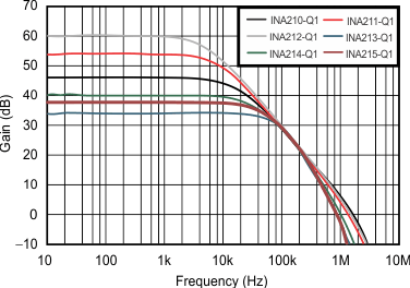 INA210-Q1 INA211-Q1 INA212-Q1 INA213-Q1 INA214-Q1 INA215-Q1 增益与频率的关系 GUID-D6B5CE5A-DC9F-456D-9CA7-F7CFDF116C07-low.gif