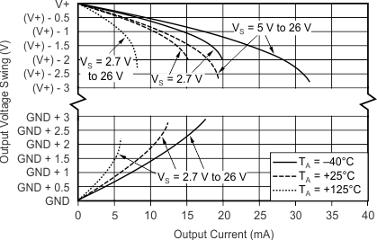 INA210-Q1 INA211-Q1 INA212-Q1 INA213-Q1 INA214-Q1 INA215-Q1 输出电压摆幅与输出电流间的关系 GUID-D9F8ECC5-5916-4EC0-A061-7E11B60DEB28-low.gif