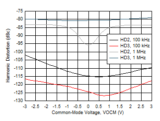 Harmonic Distortion vs VOCM GUID-1FF61B11-5667-49D8-B6C6-B6388FC7F15E-low.gif