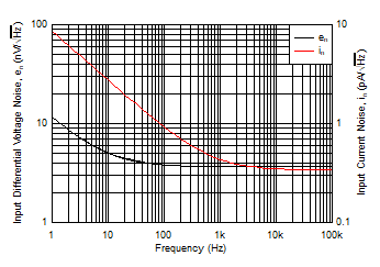 Input
Noise Density vs Frequency GUID-94239332-1A0F-45BF-B54F-F9DF56DD7B2F-low.gif