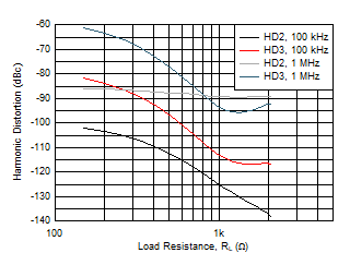 Harmonic Distortion vs RL GUID-D99328AB-C782-4462-B6B1-3BE1D6845C35-low.gif