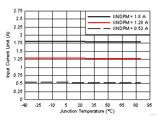 Input Current Limit vs. Junction Temperature GUID-541BBF0A-2BF6-426D-9B10-BAA5CD883006-low.gif