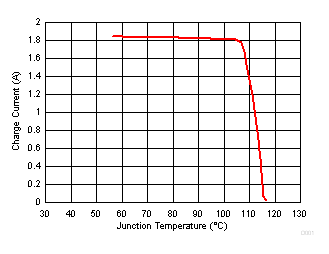 Charge Current vs. Junction Temperature Under Thermal Regulation GUID-C20EAD55-5B6C-4321-A888-1763E1EA6E1C-low.gif