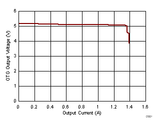 OTG Output Voltage vs. Output Current GUID-D52E5B94-0CF0-435D-B19A-D03931B95C75-low.gif