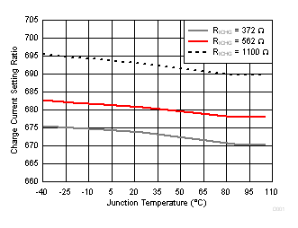 Charge Current Setting Ratio vs. Junction Temperature GUID-EB511806-1282-498D-9383-D5874DB984B1-low.gif