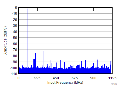 ADC32RF82 D002_SBAS869.gif
