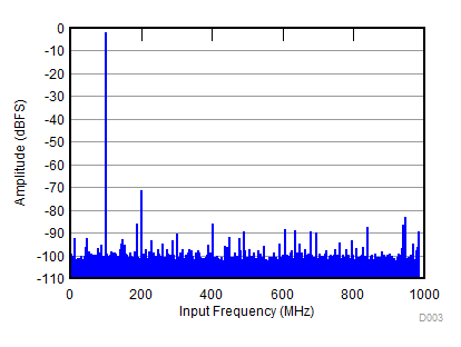 ADC32RF82 D003_SBAS869.gif