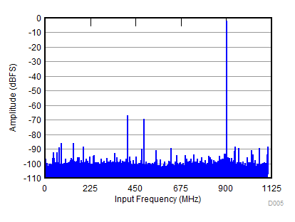 ADC32RF82 D005_SBAS869.gif