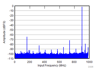 ADC32RF82 D006_SBAS869.gif